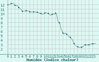 Courbe de l'humidex pour Sivry-Rance (Be)