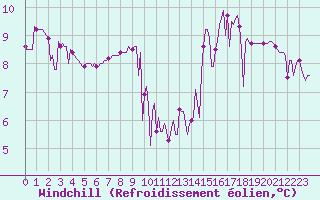 Courbe du refroidissement olien pour Engins (38)