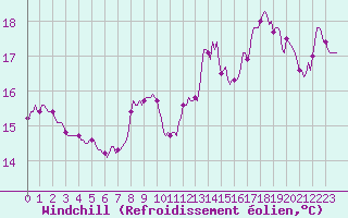 Courbe du refroidissement olien pour Gruissan (11)