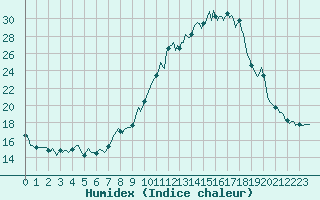 Courbe de l'humidex pour Bulson (08)