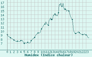 Courbe de l'humidex pour Hd-Bazouges (35)