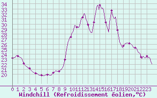 Courbe du refroidissement olien pour Vialas (Nojaret Haut) (48)