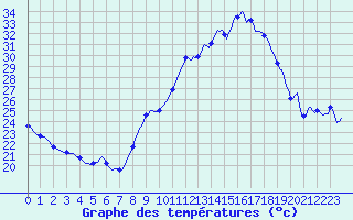 Courbe de tempratures pour Voiron (38)