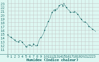 Courbe de l'humidex pour Srzin-de-la-Tour (38)