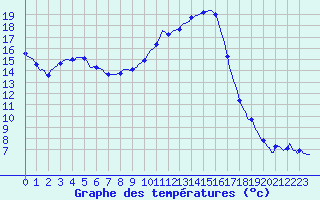 Courbe de tempratures pour Pertuis - Le Farigoulier (84)