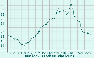 Courbe de l'humidex pour Sallanches (74)