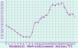 Courbe du refroidissement olien pour Voiron (38)