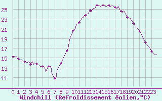 Courbe du refroidissement olien pour Trelly (50)
