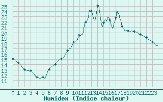 Courbe de l'humidex pour Lobbes (Be)