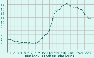 Courbe de l'humidex pour Tauxigny (37)