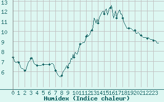 Courbe de l'humidex pour Forceville (80)