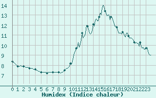 Courbe de l'humidex pour Castres-Nord (81)