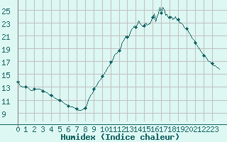 Courbe de l'humidex pour Quimperl (29)