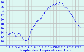 Courbe de tempratures pour Champtercier (04)