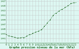 Courbe de la pression atmosphrique pour Jabbeke (Be)