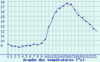 Courbe de tempratures pour Berson (33)