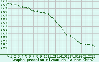 Courbe de la pression atmosphrique pour Xertigny-Moyenpal (88)