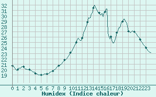 Courbe de l'humidex pour Fameck (57)