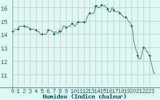 Courbe de l'humidex pour Narbonne-Ouest (11)