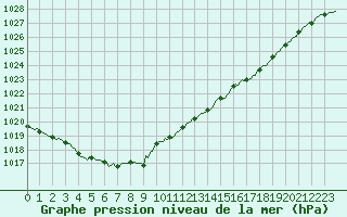 Courbe de la pression atmosphrique pour Renwez (08)