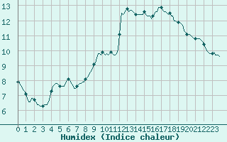 Courbe de l'humidex pour Saint-Nazaire-d'Aude (11)