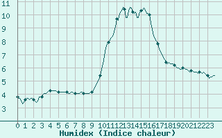 Courbe de l'humidex pour Saint-Yrieix-le-Djalat (19)