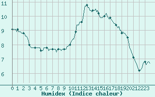 Courbe de l'humidex pour Saffr (44)