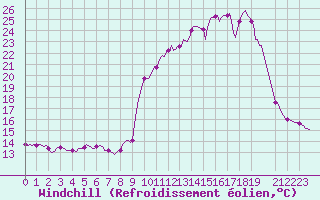 Courbe du refroidissement olien pour Saint-Yrieix-le-Djalat (19)