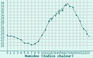 Courbe de l'humidex pour Mirepoix (09)
