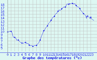 Courbe de tempratures pour Gruissan (11)
