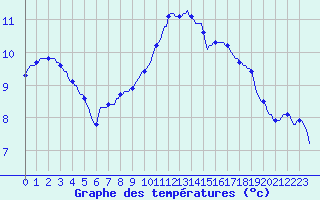 Courbe de tempratures pour Sermange-Erzange (57)