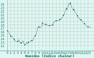 Courbe de l'humidex pour Kernascleden (56)