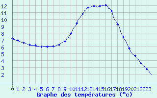 Courbe de tempratures pour Thoiras (30)