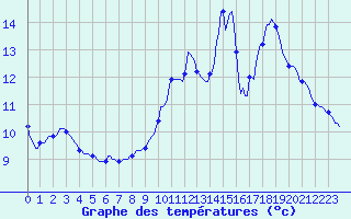 Courbe de tempratures pour Sgur-le-Chteau (19)