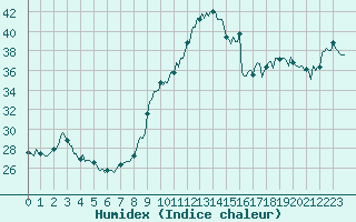 Courbe de l'humidex pour Xert / Chert (Esp)