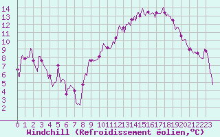 Courbe du refroidissement olien pour Aniane (34)