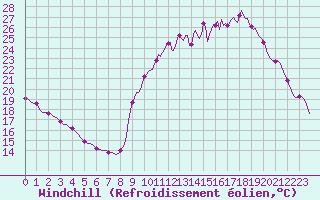 Courbe du refroidissement olien pour Frontenay (79)