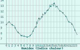 Courbe de l'humidex pour Douzy (08)