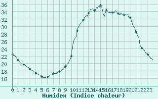 Courbe de l'humidex pour Tour-en-Sologne (41)