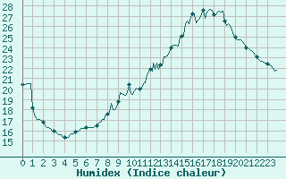 Courbe de l'humidex pour Le Mesnil-Esnard (76)