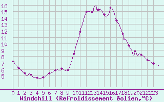 Courbe du refroidissement olien pour Aniane (34)