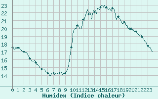 Courbe de l'humidex pour Blac (69)