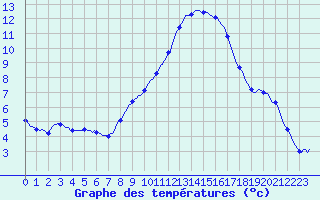 Courbe de tempratures pour Saint-Jean-de-Vedas (34)
