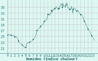 Courbe de l'humidex pour Cerisiers (89)