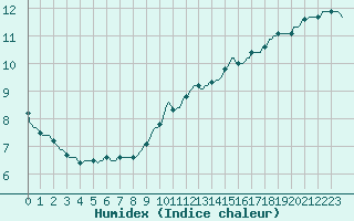 Courbe de l'humidex pour Courcouronnes (91)