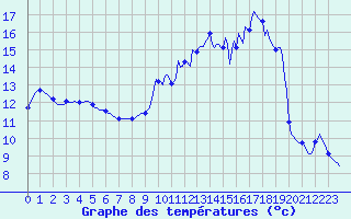 Courbe de tempratures pour Douzy (08)