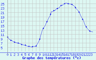 Courbe de tempratures pour Sain-Bel (69)
