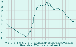 Courbe de l'humidex pour Le Vigan (30)