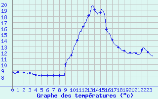 Courbe de tempratures pour Cabestany (66)