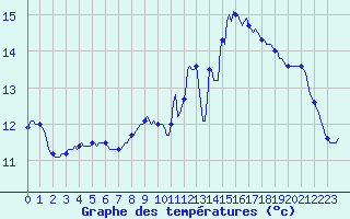 Courbe de tempratures pour Cointe - Lige (Be)